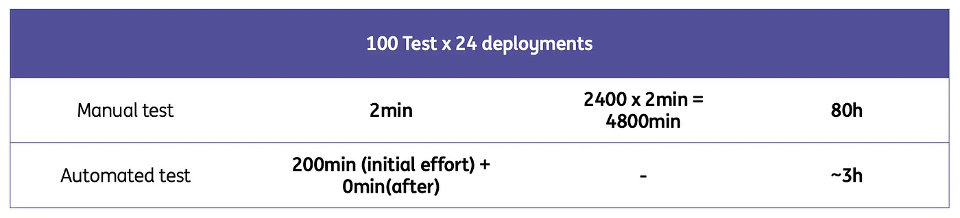 Manual vs automated tests
